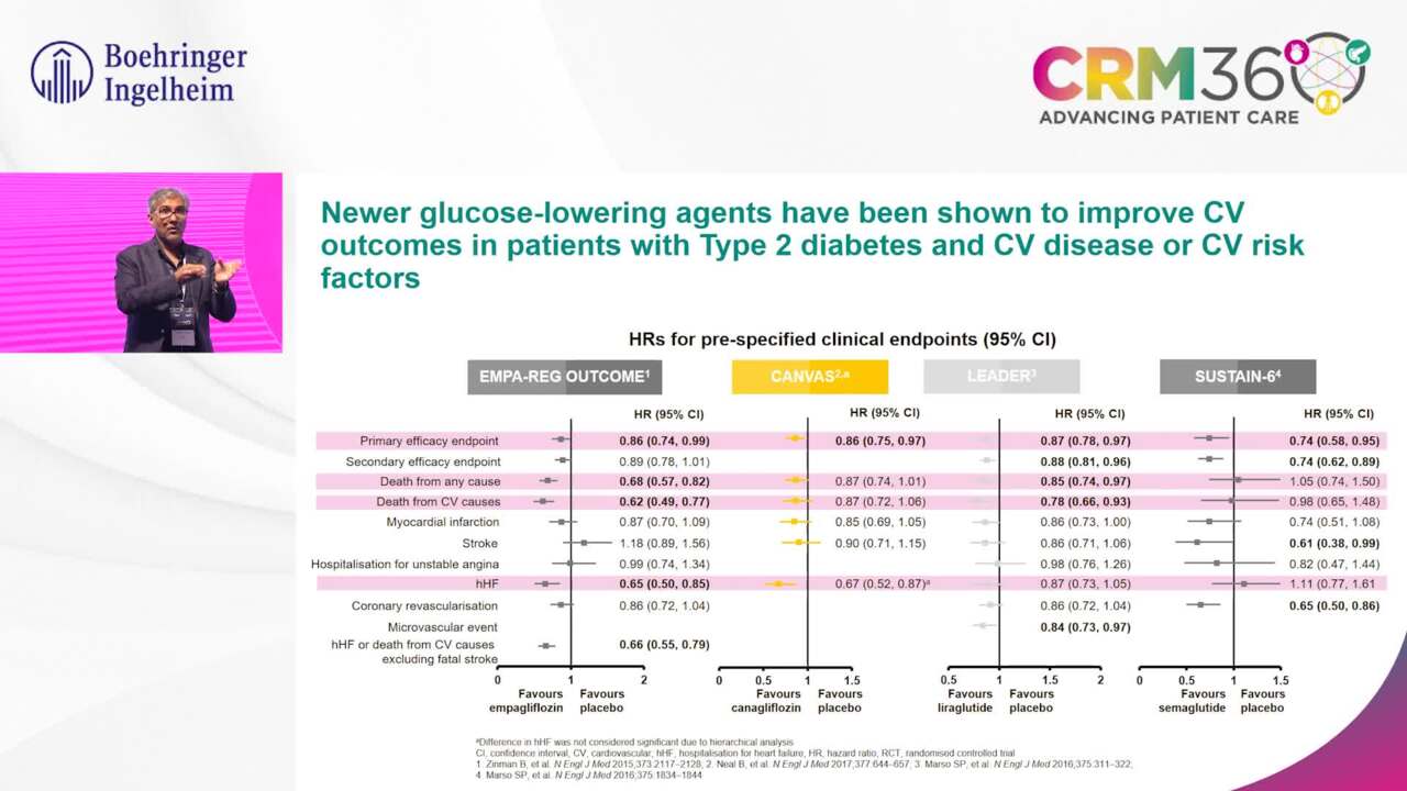 SGLT2i and CV outcomes for patients with CV risk disease