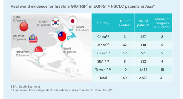 /sg/oncology/giotrif/efficacy/first-line-giotrif-data-over-30-real-world-studies-date