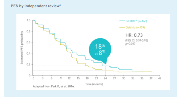 /sg/oncology/giotrif/efficacy/giotrif-significantly-reduces-relative-risk-disease-progression-or-death-vs-gefitinib