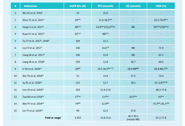 /sg/oncology/giotrif/efficacy/taiwan-real-world-data