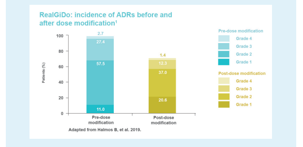 /sg/oncology/giotrif/dosing-and-administration/results-realgido-global-real-world-study