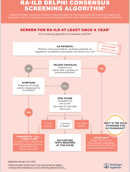 /sg/inflammation/nintedanib/about-pulmonary-fibrosis/ra-ild-delphi-consensus-screening-algorithm