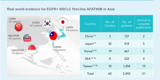 /vn/oncology/afatinib/tinh-hieu-qua/giotrif-widely-used-across-asia-real-world