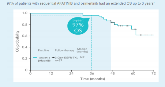 /vn/oncology/afatinib/tinh-hieu-qua/encouraging-os-patients-who-receive-3rd-generation-tki-after-giotrif