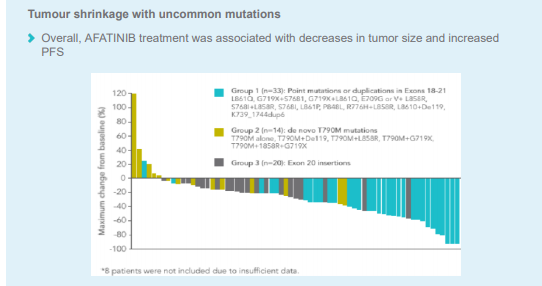 /vn/oncology/afatinib/tinh-hieu-qua/giotrif-showed-high-potency-and-efficacy-against-nsclc-uncommon-egfr-mutations