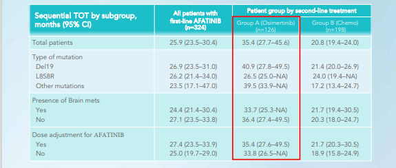 /vn/oncology/afatinib/tinh-hieu-qua/reset-study-showed-feasibility-sequential-treatment-patients-egfr-mutated-advanced