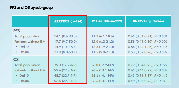 /vn/oncology/afatinib/tinh-hieu-qua/first-line-treatment-giotrif-associated-longer-os-patients-egfr-mutation-positive