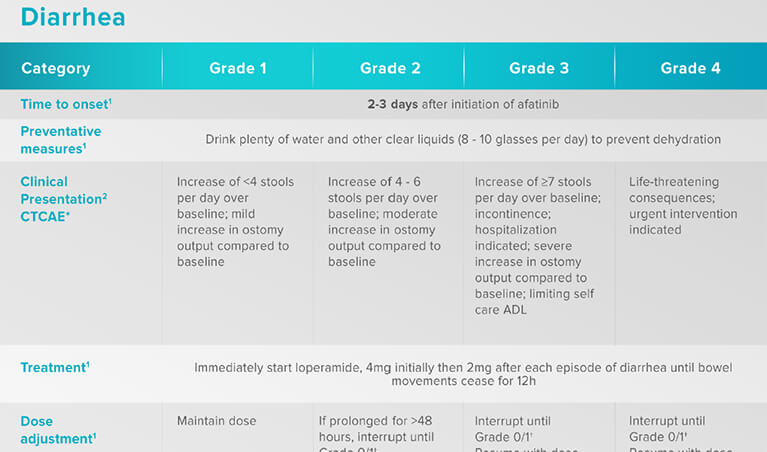 /sg/oncology/giotrif/safety/ae-management-focus-diarrhoea