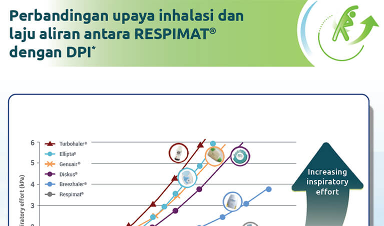 /id/respiratory/spiolto/respimat/comparison-respimat-dpi