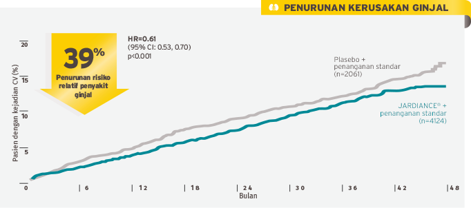 PENURUNAN KERUSAKAN GINJAL