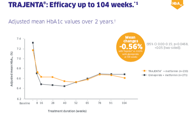 Trajenta Efficacy up to 104 Weeks vs Glimepride