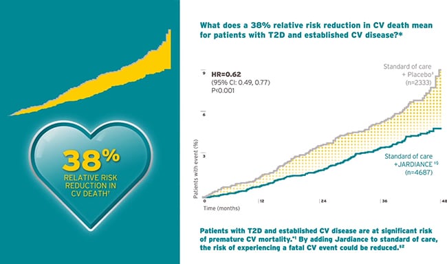 Reduce the risk of CV death with Jardiance-38 Percent