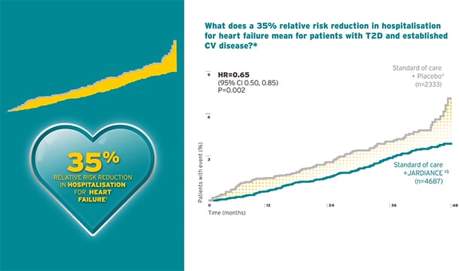 Reduce the risk of hospitalization for heart failure with Jardiance