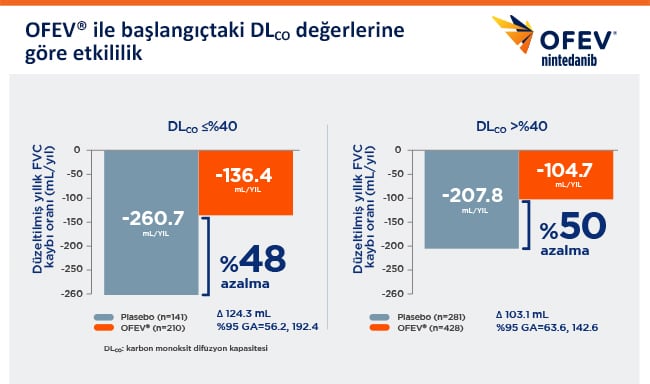 DLCO Değerine Göre Etkililik