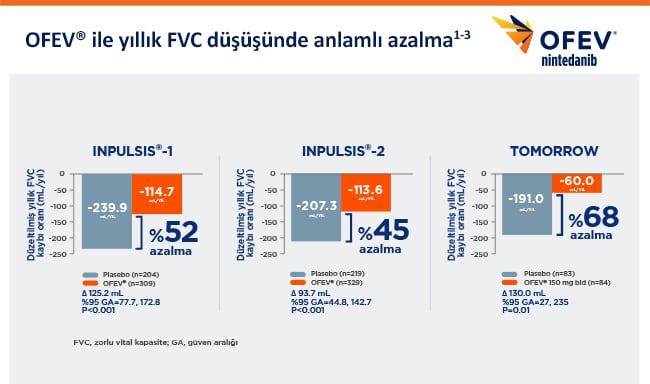 FVC Düşüşünde Azalma