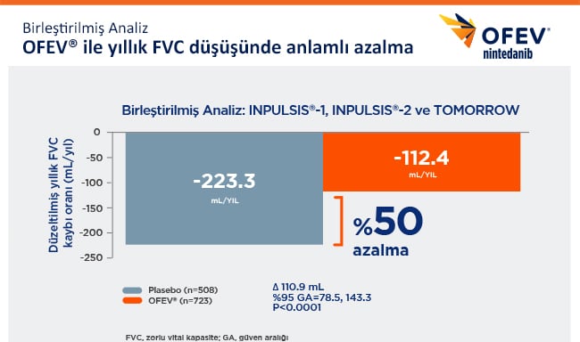 FVC Düşüşünde Azalma - Birleşik Analiz