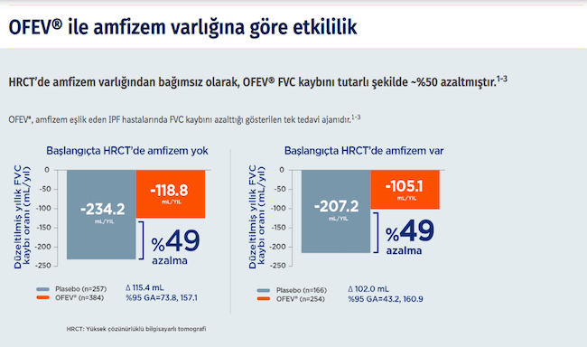 Ofev ile amfizem varlığına göre etkililik