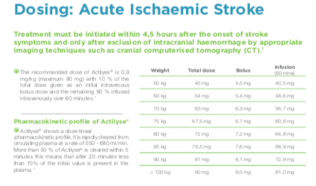 Recommended dose & administration method for Actilyse