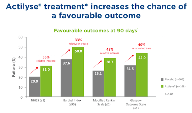 Actilyse Treatment Increases the Chance of a Favourable Outcome for Acute Stroke Patient