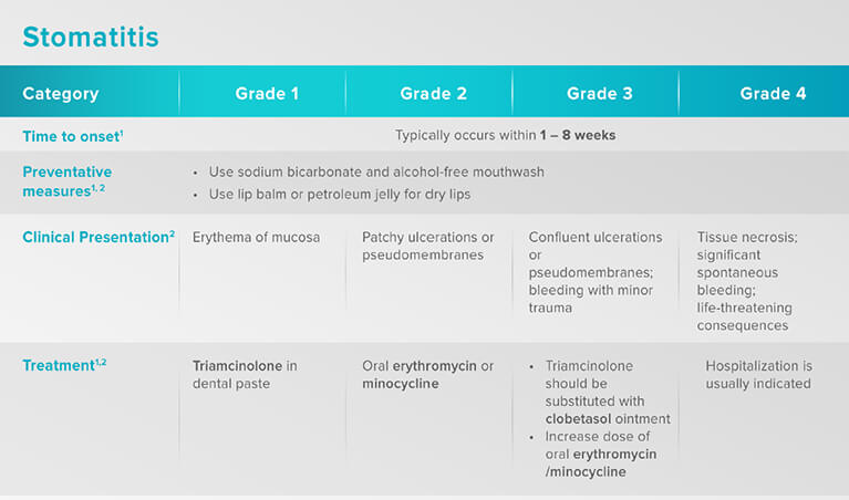 /sg/oncology/giotrif/safety/stomatitis-management