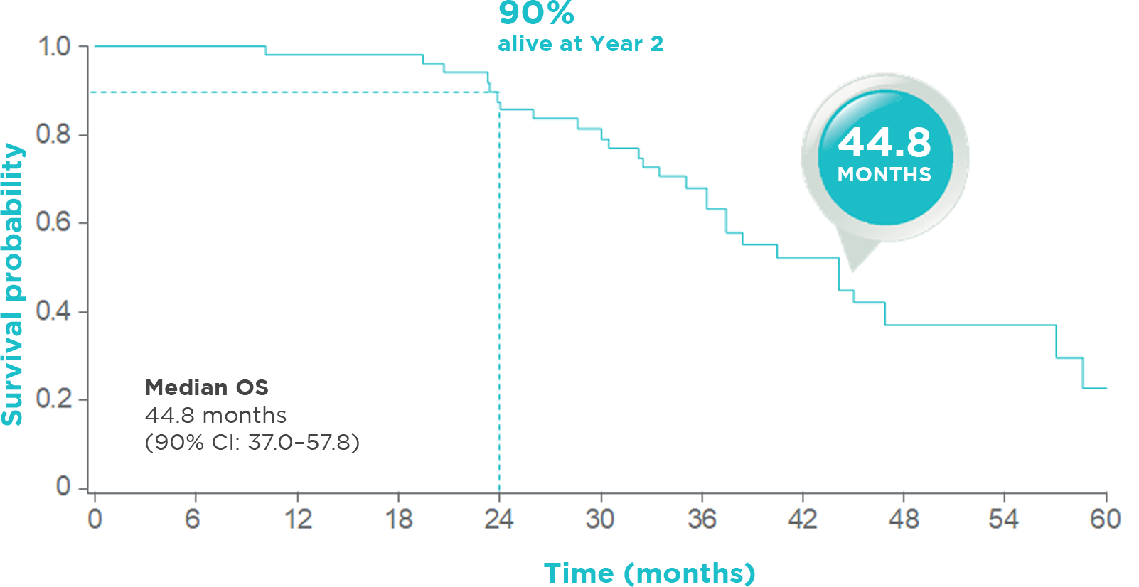 OS in patients of Asian ethnicity1*