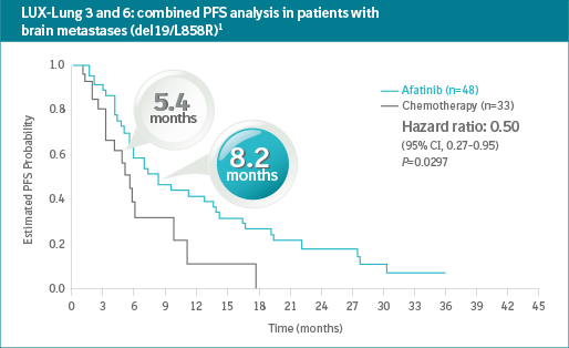 LUX-Lung 3 and 6: combined PFS analysis in patients with brain metastases (del19/L358R)