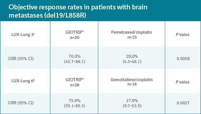 Objective response rates in patients with brain metastases (del19/L858R)