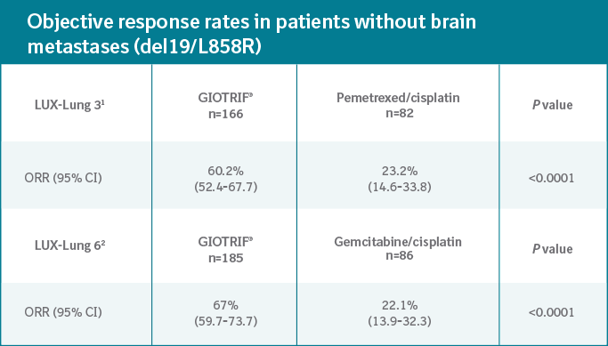 Objective response rates in patients without brain metastases (del19/L858R)