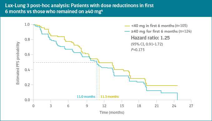 Lux-Lung 3 post-hoc analysis: Patients with dose reductinons in first 6 months vs those who remained on ≥40 mg