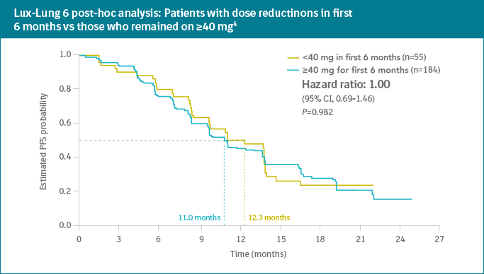 Lux-Lung 6 post-hoc analysis: Patients with dose reductinons in first 6 months vs those who remained on ≥40 mg