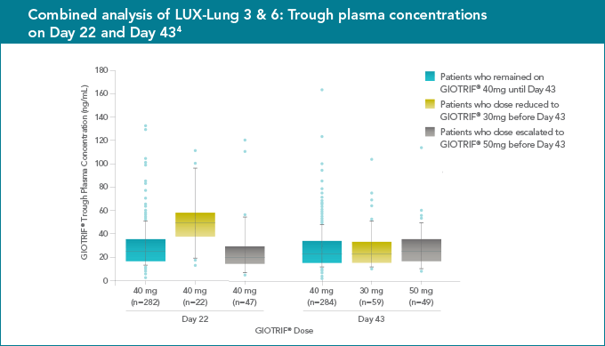 Combined analysis of LUX-Lung 3 & 6: Trough plasma concentrations on Day 22 and Day 43