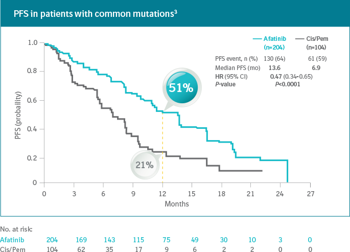 PFS in patients with common mutations