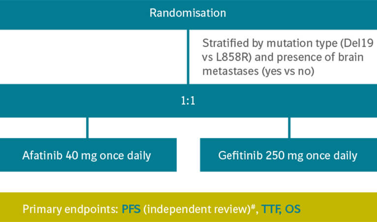 /id/oncology/giotrif/efficacy/lux-lung-7