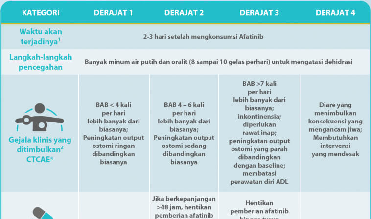 Manajemen Efek Samping apabila terjadinya DIARE