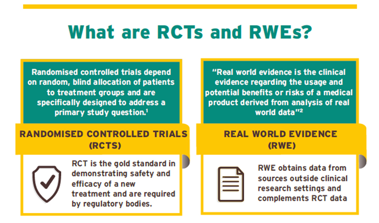 Randomised Controlled Trials vs Real World Evidence