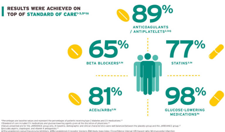 Reduction in CV death 