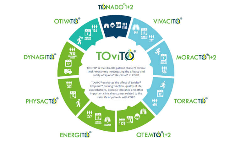 /my/respiratory/spiolto/tovito/tovito-phase-iii-clinical-trial-programme