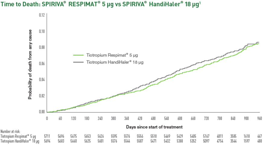 Time to death: SPIRIVA® RESPIMAT® 5 µg vs SPIRIVA® HandiHaler® 18 µg