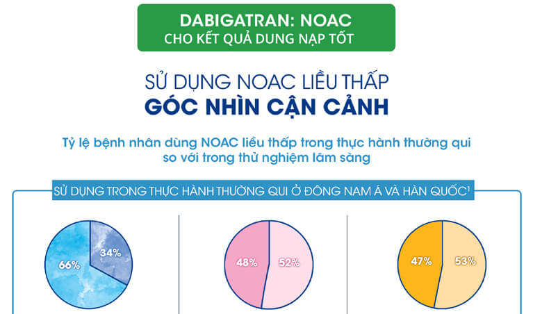 Có phải tất cả các NOAC đều như nhau khi cần giảm liều?