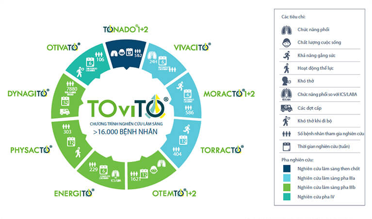 Chương trình nghiên cứu TOviTO®